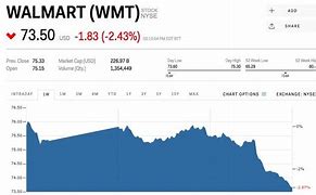 Image result for Walmart Current Stock Prices