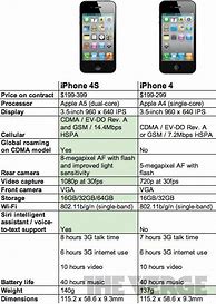Image result for iPhone 4S vs 6