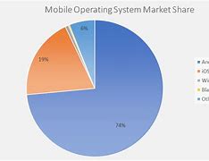 Image result for Microsoft Phone Market Share