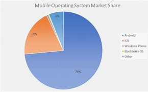 Image result for Windows Phone 7 Market Share
