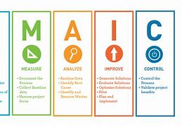 Image result for DMAIC Process Improvement
