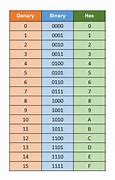 Image result for Hex Binary Table