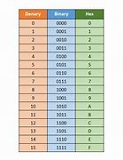 Image result for Decimal to Hexadecimal Chart