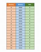 Image result for Examples of Hexadecimal
