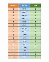 Image result for Hex Number Counting