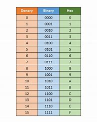 Image result for Hexadecimal to Binary Conversion Chart