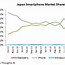 Image result for Us Smartphone Market Share