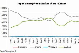 Image result for Smartphone Market Share Graph