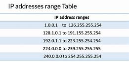 Image result for IP Address Range Chart