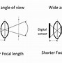 Image result for Horizontal and Vertical Angle of View