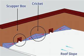 Image result for What Is a Roof Cricket
