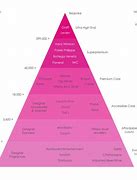 Image result for Luxury Brand Pyramid