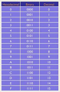 Image result for Hexadecimal Letter Chart