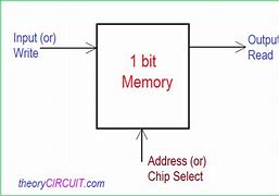 Image result for 1 Bit Ram Diagram