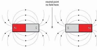 Image result for Magnetic Polarity Diagram
