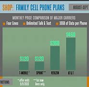 Image result for Average Phone Cost