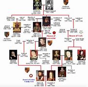 Image result for War Roses Family Tree