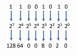 Image result for 1-100 Binary