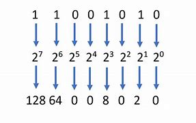 Image result for Binary Representation