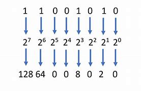 Image result for Binary