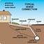 Image result for Sewer Cleanout Pipe