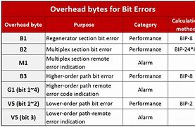 Image result for Uncorrectable Bit Error Rate