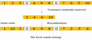 Image result for Local Search Method