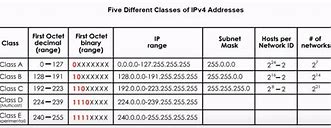 Image result for IPv4 Classes