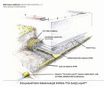 Image result for Perforated Pipe Drainage System Design