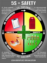 Image result for Meaning of 5S in Safety