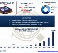 Image result for 5G Market Share 2022