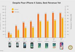Image result for iPhone X Sales Chart