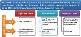 Image result for Absolute Net Lease