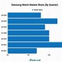Image result for Smartwatch OS Market Share