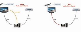 Image result for HDMI Arc Audio Return Channel