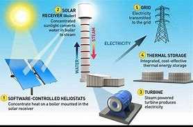 Image result for Solar Thermal Power Plant Working