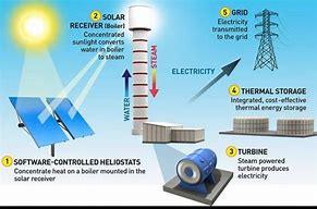 Image result for Solar Thermal Power Plant Production