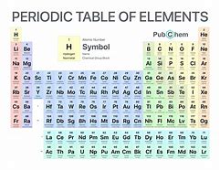 Image result for Chemistry Chart of Elements