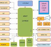 Image result for ARM Processor Structure Diagram