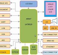 Image result for ARM Architecture Boards