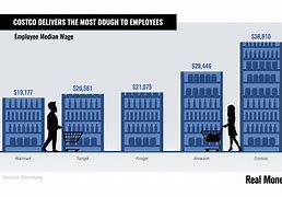 Image result for Costco Salary