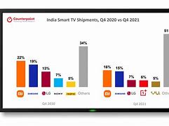 Image result for What is LG TV market share?