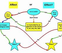 Image result for Affect or Effect Rule