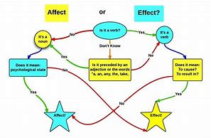 Image result for Tell the Difference Between Effect and Affect