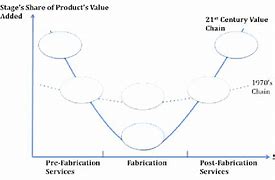 Image result for iPhone Value Chain Smiling Curves