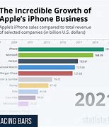 Image result for iPhone 12 Production Graph