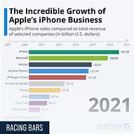 Image result for Apple Popular Sales