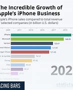 Image result for Apple iPhone Sales Rise