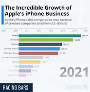 Image result for Apple iPhone Growth