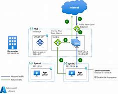 Image result for Internet Cloud Visio